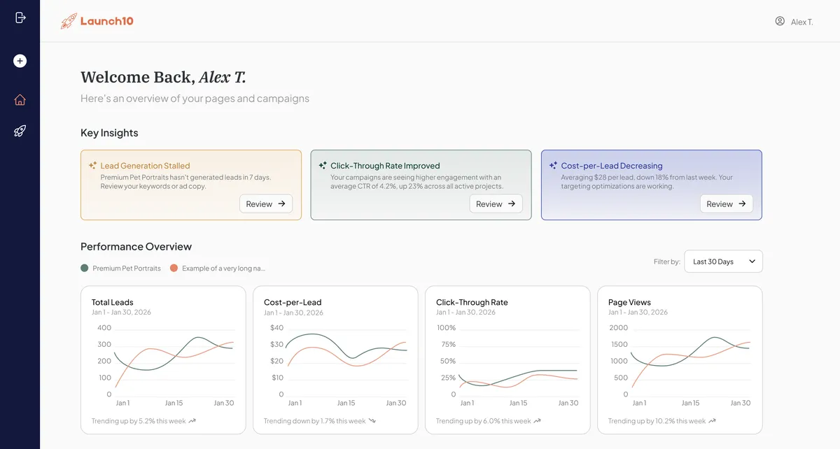 Launch10 key insights panel showing weekly recommendations and a falling cost-per-lead chart
